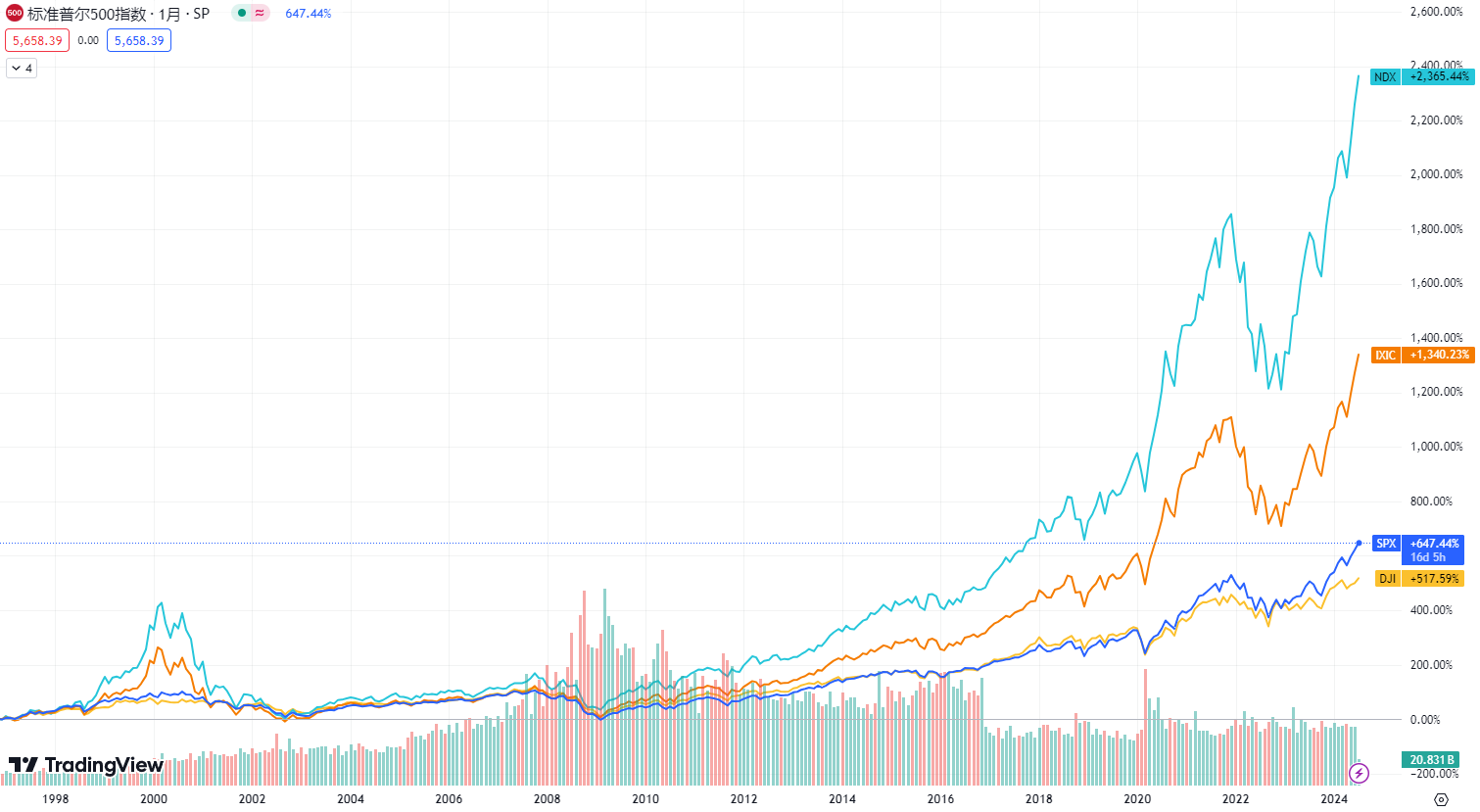 美股三大指数比较- lollapalooza